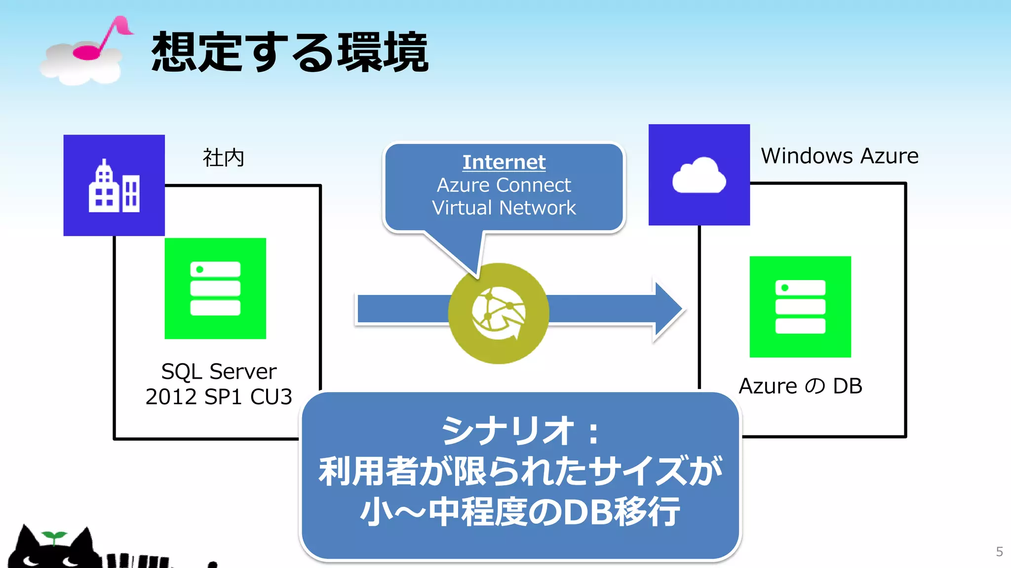 想定する環境
社内

Internet
Azure Connect
Virtual Network

SQL Server
2012 SP1 CU3

Windows Azure

Azure の DB

シナリオ :
利用者が限られたサイズが
小～中程度のDB移行
5

 