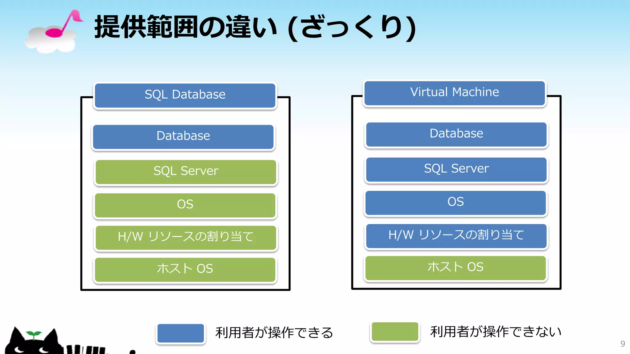 提供範囲の違い (ざっくり)
SQL Database

Virtual Machine

Database

Database

SQL Server

SQL Server

OS

OS

H/W リソースの割り当て

H/W リソースの割り当て

ホスト OS

ホスト OS

利用者が操作できる

利用者が操作できない
9

 