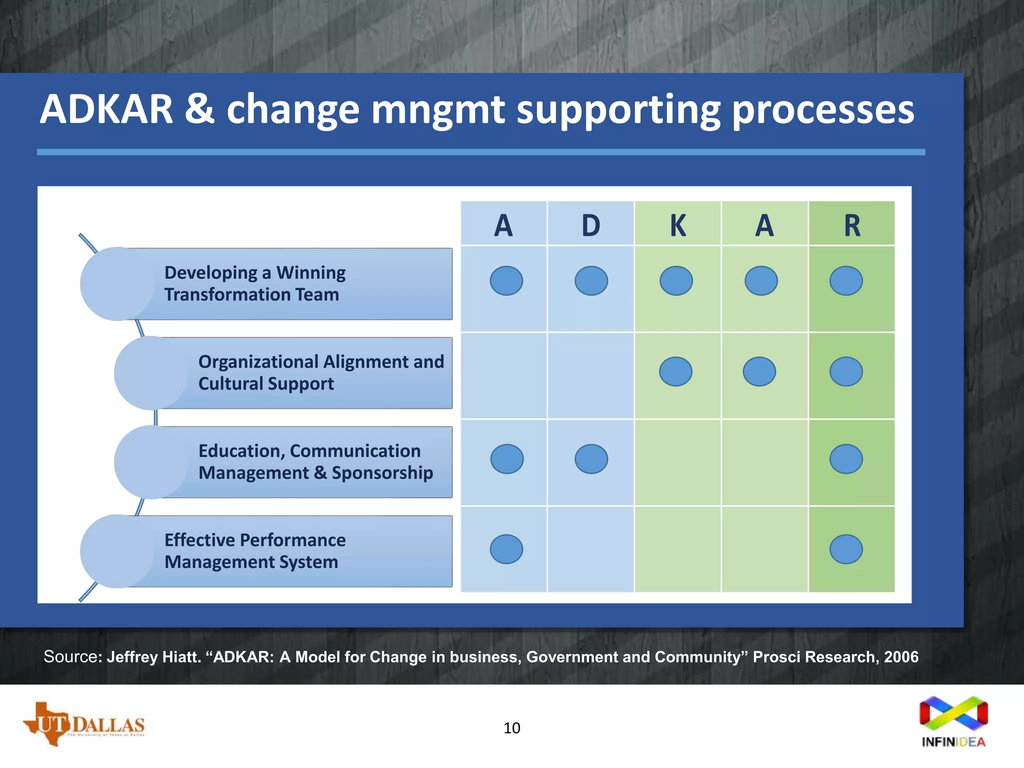 ADKAR & change mngmt supporting processes
10
Source: Jeffrey Hiatt. “ADKAR: A Model for Change in business, Government and Community” Prosci Research, 2006
Developing a Winning
Transformation Team
Organizational Alignment and
Cultural Support
Education, Communication
Management & Sponsorship
Effective Performance
Management System
A D K A R
 
