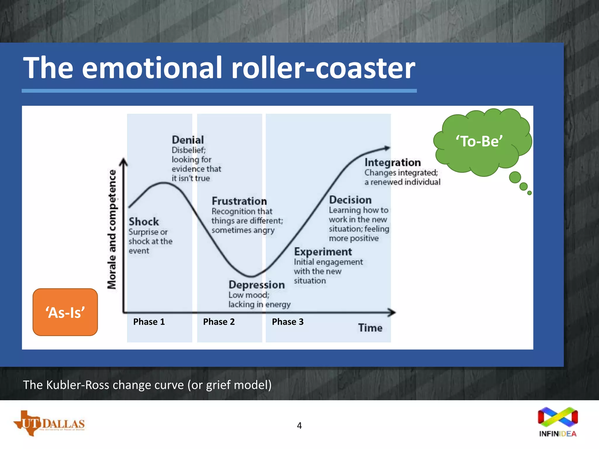 The emotional roller-coaster
4
The Kubler-Ross change curve (or grief model)
‘To-Be’
‘As-Is’ Phase 1 Phase 2 Phase 3
 