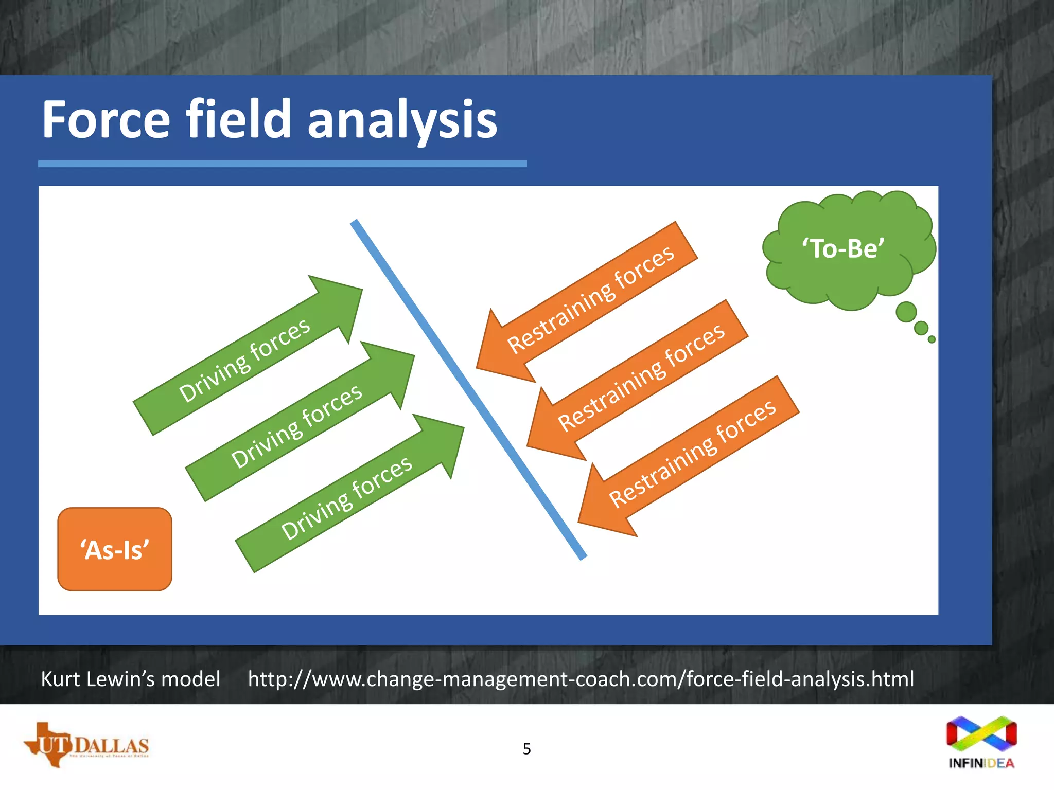 Force field analysis
5
‘As-Is’
Kurt Lewin’s model http://www.change-management-coach.com/force-field-analysis.html
‘To-Be’
 