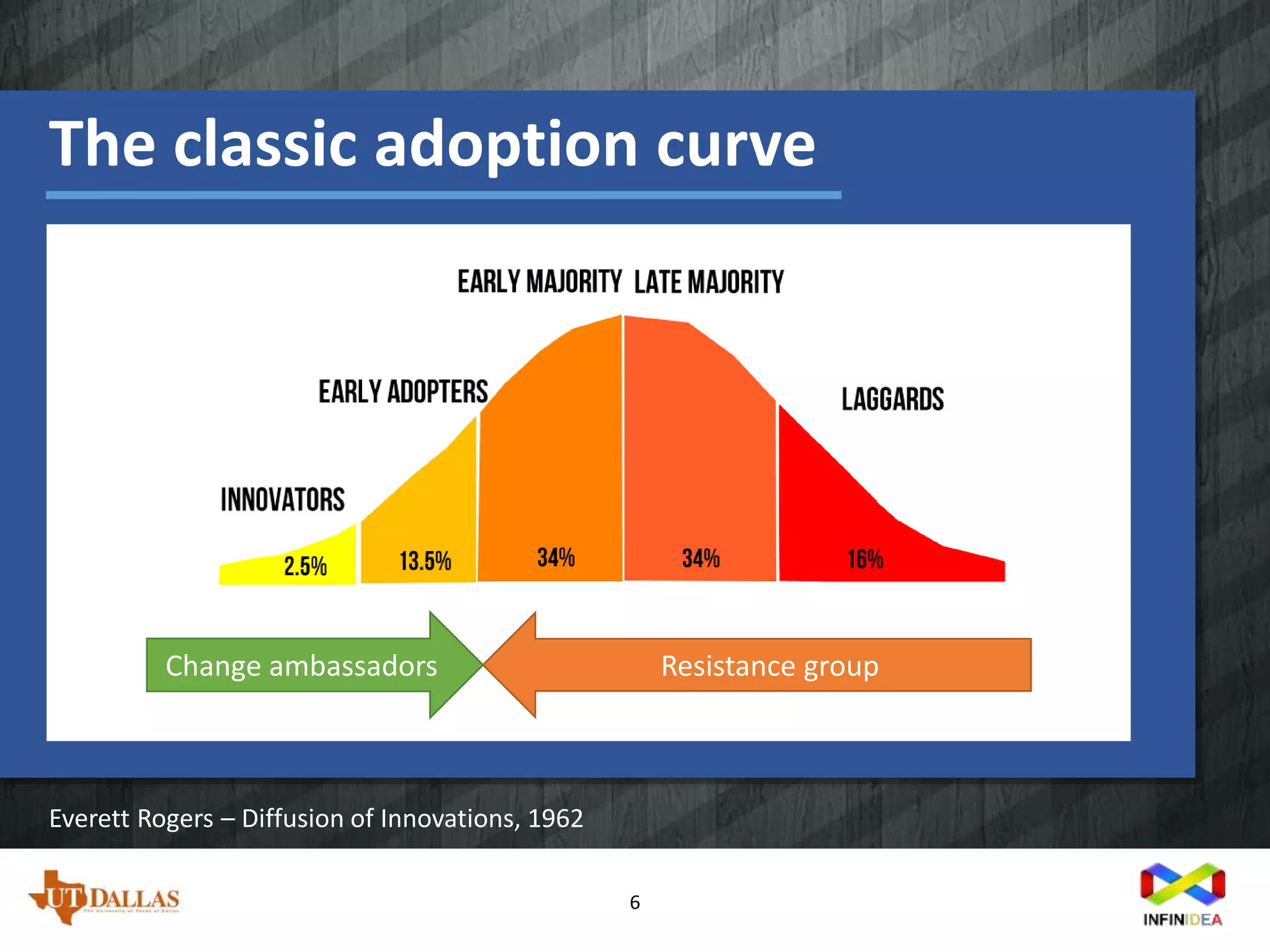 The classic adoption curve
6
Everett Rogers – Diffusion of Innovations, 1962
Change ambassadors Resistance group
 
