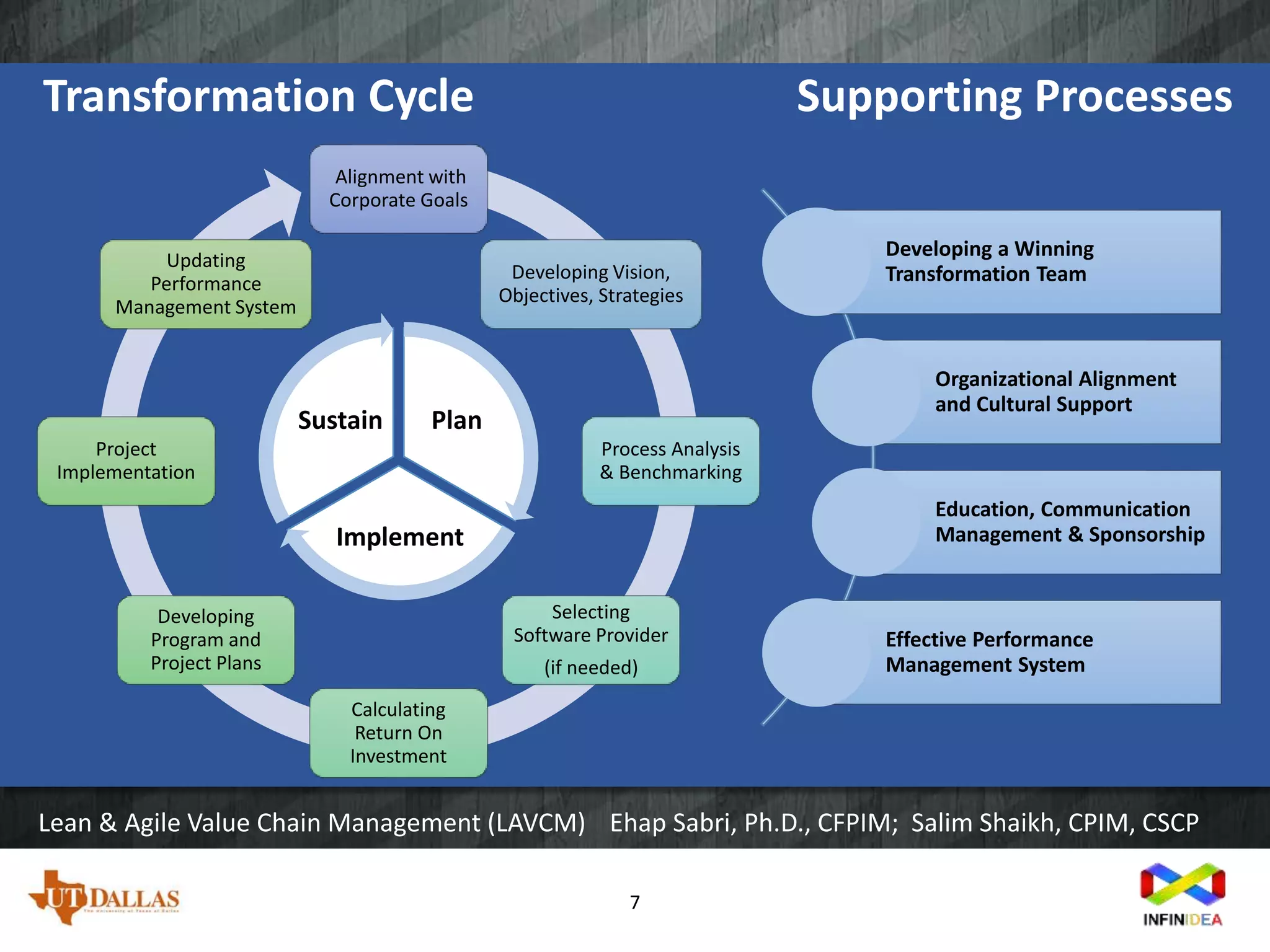 Transformation Cycle
7
Lean & Agile Value Chain Management (LAVCM)
Alignment with
Corporate Goals
Developing Vision,
Objectives, Strategies
Process Analysis
& Benchmarking
Selecting
Software Provider
(if needed)
Calculating
Return On
Investment
Developing
Program and
Project Plans
Project
Implementation
Updating
Performance
Management System
Plan
Implement
Sustain
Ehap Sabri, Ph.D., CFPIM; Salim Shaikh, CPIM, CSCP
Developing a Winning
Transformation Team
Organizational Alignment
and Cultural Support
Education, Communication
Management & Sponsorship
Effective Performance
Management System
Supporting Processes
 
