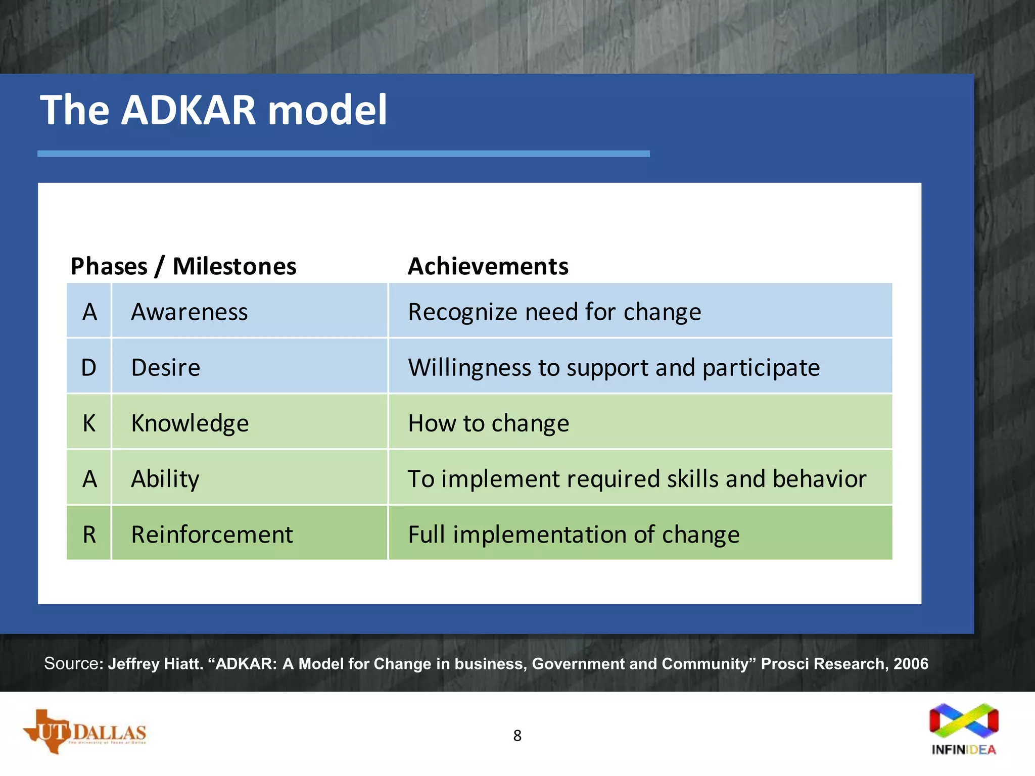 8
The ADKAR model
Achievements
A Awareness Recognize need for change
D Desire Willingness to support and participate
K Knowledge How to change
A Ability To implement required skills and behavior
R Reinforcement Full implementation of change
Phases / Milestones
Source: Jeffrey Hiatt. “ADKAR: A Model for Change in business, Government and Community” Prosci Research, 2006
 
