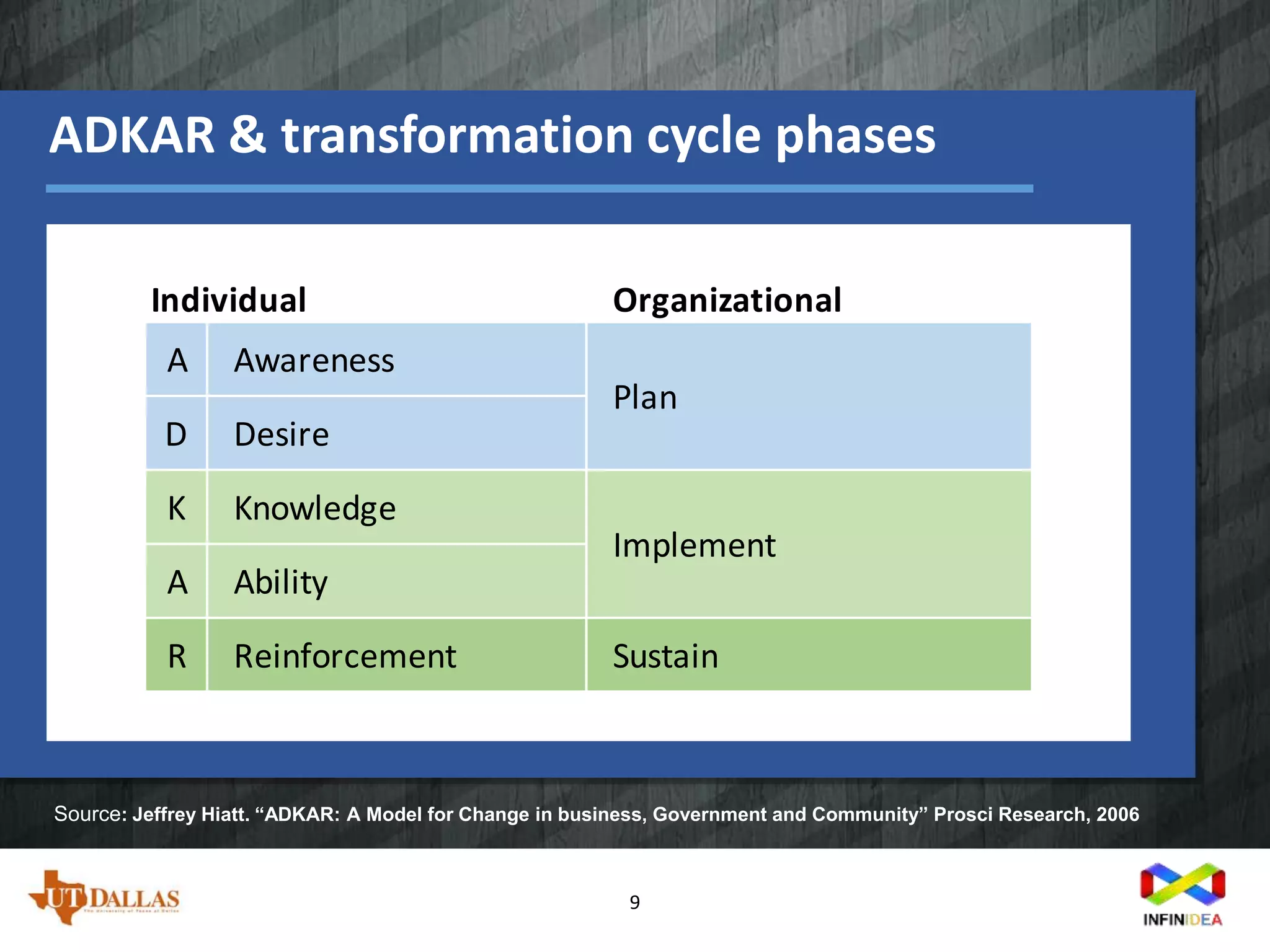 ADKAR & transformation cycle phases
9
Organizational
A Awareness
D Desire
K Knowledge
A Ability
R Reinforcement Sustain
Plan
Implement
Individual
Source: Jeffrey Hiatt. “ADKAR: A Model for Change in business, Government and Community” Prosci Research, 2006
 