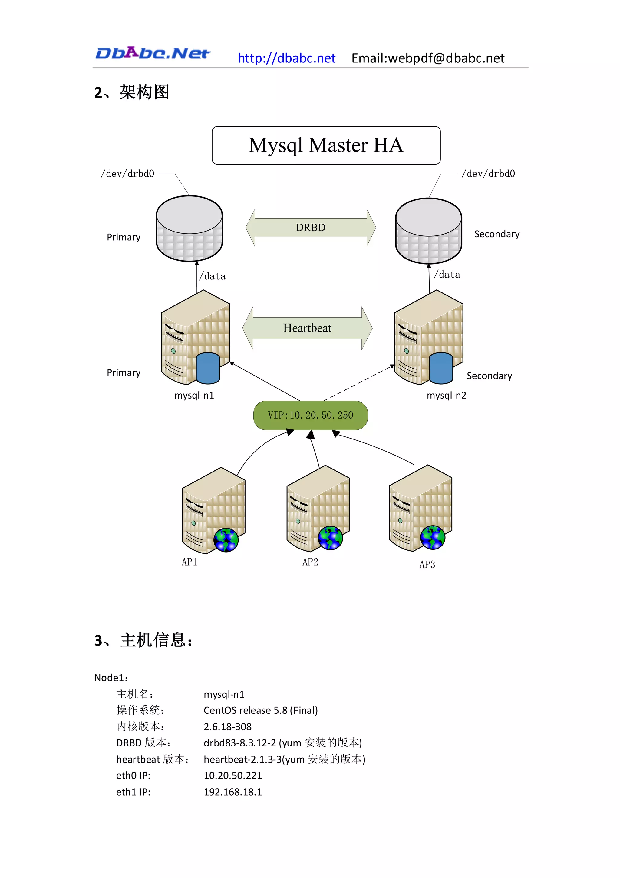 http://dbabc.net      Email:webpdf@dbabc.net

2、架构图


                              Mysql Master HA
/dev/drbd0                                                            /dev/drbd0




                                         DRBD
 Primary                                                                 Secondary


                     /data                                    /data




                                      Heartbeat


 Primary                                                                Secondary
              mysql-n1                                       mysql-n2
                                    VIP:10.20.50.250




               AP1                        AP2               AP3




3、主机信息：

Node1：
   主机名：              mysql-n1
   操作系统：             CentOS release 5.8 (Final)
   内核版本：             2.6.18-308
   DRBD 版本：          drbd83-8.3.12-2 (yum 安装的版本)
   heartbeat 版本：     heartbeat-2.1.3-3(yum 安装的版本)
   eth0 IP:          10.20.50.221
   eth1 IP:          192.168.18.1
 