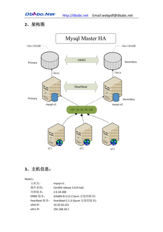 http://dbabc.net      Email:webpdf@dbabc.net

2、架构图


                              Mysql Master HA
/dev/drbd0                                                            /dev/drbd0




                                         DRBD
 Primary                                                                 Secondary


                     /data                                    /data




                                      Heartbeat


 Primary                                                                Secondary
              mysql-n1                                       mysql-n2
                                    VIP:10.20.50.250




               AP1                        AP2               AP3




3、主机信息：

Node1：
   主机名：              mysql-n1
   操作系统：             CentOS release 5.8 (Final)
   内核版本：             2.6.18-308
   DRBD 版本：          drbd83-8.3.12-2 (yum 安装的版本)
   heartbeat 版本：     heartbeat-2.1.3-3(yum 安装的版本)
   eth0 IP:          10.20.50.221
   eth1 IP:          192.168.18.1
 