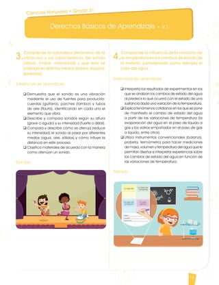 Derechos Básicos de Aprendizaje • V.1
13
3.
Comprende la naturaleza (fenómeno de la
vibración) y las características del sonido
(altura, timbre, intensidad) y que este se
propaga en distintos medios (sólidos, líquidos,
gaseosos).
Evidencias de aprendizaje
q	Demuestra que el sonido es una vibración
mediante el uso de fuentes para producirlo:
cuerdas (guitarra), parches (tambor) y tubos
de aire (flauta), identificando en cada una el
elemento que vibra.
q	Describe y compara sonidos según su altura
(grave o agudo) y su intensidad (fuerte o débil).
q	Compara y describe cómo se atenúa (reduce
su intensidad) el sonido al pasar por diferentes
medios (agua, aire, sólidos) y cómo influye la
distancia en este proceso.
q	Clasifica materiales de acuerdo con la manera
como atenúan un sonido.
Ejemplo
4.
Comprende la influencia de la variación de
la temperatura en los cambios de estado de
la materia, considerando como ejemplo el
caso del agua.
Evidencias de aprendizaje
q	Interpreta los resultados de experimentos en los
que se analizan los cambios de estado del agua
al predecir lo qué ocurrirá con el estado de una
sustancia dada una variación de la temperatura.
q	Explica fenómenos cotidianos en los que se pone
de manifiesto el cambio de estado del agua
a partir de las variaciones de temperatura (la
evaporación del agua en el paso de líquido a
gas y los vidrios empañados en el paso de gas
a líquido, entre otros).
q	Utiliza instrumentos convencionales (balanza,
probeta, termómetro) para hacer mediciones
de masa, volumen y temperatura del agua que le
permitan diseñar e interpretar experiencias sobre
los cambios de estado del agua en función de
las variaciones de temperatura.
Ejemplo
Ciencias Naturales • Grado 3º
CienciasNaturales DBA_Final.indd 13 12/10/16 3:16 p.m.
 