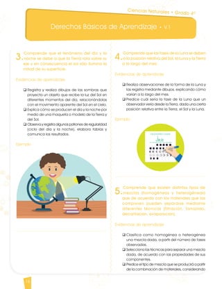 Derechos Básicos de Aprendizaje • V.1
16
3.
Comprende que el fenómeno del día y la
noche se debe a que la Tierra rota sobre su
eje y en consecuencia el sol sólo ilumina la
mitad de su superficie.
Evidencias de aprendizaje
q	Registra y realiza dibujos de las sombras que
proyecta un objeto que recibe la luz del Sol en
diferentes momentos del día, relacionándolas
con el movimiento aparente del Sol en el cielo.
q	Explica cómo se producen el día y la noche por
medio de una maqueta o modelo de la Tierra y
del Sol.
q	Observa y registra algunos patrones de regularidad
(ciclo del día y la noche), elabora tablas y
comunica los resultados.
Ejemplo
	
4.
Comprende que las fases de la Luna se deben
a la posición relativa del Sol, la Luna y la Tierra
a lo largo del mes.
Evidencias de aprendizaje
q	Realiza observaciones de la forma de la Luna y
las registra mediante dibujos, explicando cómo
varían a lo largo del mes.
q	Predice cuál sería la fase de la Luna que un
observador vería desde la Tierra, dada una cierta
posición relativa entre la Tierra, el Sol y la Luna.
Ejemplo
5.
Comprende que existen distintos tipos de
mezclas (homogéneas y heterogéneas)
que de acuerdo con los materiales que las
componen pueden separarse mediante
diferentes técnicas (filtración, tamizado,
decantación, evaporación).
Evidencias de aprendizaje
q	Clasifica como homogénea o heterogénea
una mezcla dada, a partir del número de fases
observadas.
q	Selecciona las técnicas para separar una mezcla
dada, de acuerdo con las propiedades de sus
componentes.
q	Predice el tipo de mezcla que se producirá a partir
de la combinación de materiales, considerando
Ciencias Naturales • Grado 4º
CienciasNaturales DBA_Final.indd 16 12/10/16 3:16 p.m.
 