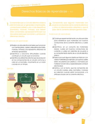 Derechos Básicos de Aprendizaje • V.1
19
2.
Comprende que algunos materiales son
buenos conductores de la corriente eléctrica
y otros no (denominados aislantes) y que el
paso de la corriente siempre genera calor.
Evidencias de aprendizaje
q	Construye experimentalmente circuitos sencillos
para establecer qué materiales son buenos
conductores de la corriente eléctrica y cuáles
no.
q	Identifica, en un conjunto de materiales
dados, cuáles son buenos conductores de
corriente y cuáles son aislantes de acuerdo a
su comportamiento dentro de un circuito eléctrico
básico.
q	Explica por qué algunos objetos se fabrican con
ciertos materiales (por ejemplo, por qué los cables
están recubiertos por plástico y formados por
metal) en función de su capacidad para conducir
electricidad.
q	Verifica, con el tacto, que los compontes de
un circuito (cables, pilas, bombillos, motores)
se calientan cuando están funcionando, y lo
atribuye al paso de la corriente eléctrica.
Ejemplo
1.
Comprende que un circuito eléctrico básico
está formado por un generador o fuente (pila),
conductores (cables) y uno o más dispositivos
(bombillos, motores, timbres), que deben
estar conectados apropiadamente (por sus
dos polos) para que funcionen y produzcan
diferentes efectos.
Evidencias de aprendizaje
q	Realiza circuitos eléctricos simples que funcionan
con fuentes (pilas), cables y dispositivos (bombillo,
motores, timbres) y los representa utilizando los
símbolos apropiados.
q	Identifica y soluciona dificultades cuando
construye un circuito que no funciona.
q	Identifica los diferentes efectos que se producen
en los componentes de un circuito como luz y
calor en un bombillo, movimiento en un motor
y sonido en un timbre.
Ejemplo
Ciencias Naturales • Grado 5º
CienciasNaturales DBA_Final.indd 19 12/10/16 3:16 p.m.
 