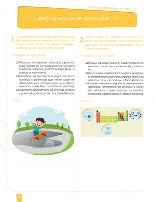 Derechos Básicos de Aprendizaje • V.1
24
1.
Comprende las formas y las transformaciones
de energía en un sistema mecánico y la
manera como, en los casos reales, la energía
se disipa en el medio (calor, sonido).
Evidencias de aprendizaje
q	Relaciona las variables velocidad y posición
para describir las formas de energía mecánica
(cinética y potencial gravitacional) que tiene un
cuerpo en movimiento.
q	Identifica las formas de energía mecánica
(cinética y potencial) que tienen lugar en
diferentes puntos del movimiento en un sistema
mecánico (caída libre, montaña rusa, péndulo).
q	Representa gráficamente las energías cinética
y potencial gravitacional en función del tiempo.
Ejemplo
2.
Explica cómo las sustancias se forman a
partir de la interacción de los elementos y
que estos se encuentran agrupados en un
sistema periódico.
Evidencias de aprendizaje
q	Ubica a los elementos en la Tabla Periódica con
relación a los números atómicos (Z) y másicos
(A).
q	Usa modelos y representaciones (Bohr, Lewis) que
le permiten reconocer la estructura del átomo y su
relación con su ubicación en la Tabla Periódica.
q	Explica la variación de algunas de las propiedades
(densidad, temperatura de ebullición y fusión)
de sustancias simples (metales, no metales,
metaloides y gases nobles) en la tabla periódica.
Ejemplo
Ciencias Naturales • Grado 7º
CienciasNaturales DBA_Final.indd 24 12/10/16 3:16 p.m.
 