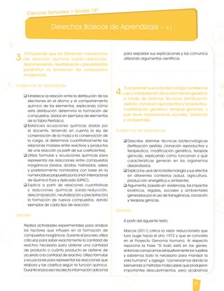 Derechos Básicos de Aprendizaje • V.1
35
3.
Comprende que los diferentes mecanismos
de reacción química (oxido-reducción,
descomposición, neutralización y precipitación)
posibilitan la formación de compuestos
inorgánicos.
Evidencias de aprendizaje
q	Establece la relación entre la distribución de los
electrones en el átomo y el comportamiento
químico de los elementos, explicando cómo
esta distribución determina la formación de
compuestos, dados en ejemplos de elementos
de la Tabla Periódica.
q	Balancea ecuaciones químicas dadas por
el docente, teniendo en cuenta la ley de
conservación de la masa y la conservación de
la carga, al determinar cuantitativamente las
relaciones molares entre reactivos y productos
de una reacción (a partir de sus coeficientes).
q	Utiliza formulas y ecuaciones químicas para
representar las reacciones entre compuestos
inorgánicos (óxidos, ácidos, hidróxidos, sales)
y posteriormente nombrarlos con base en la
nomenclatura propuesta por la Unión Internacional
de Química Pura y Aplicada (IUPAC).
q	Explica a partir de relaciones cuantitativas
y reacciones químicas (oxido-reducción,
descomposición, neutralización y precipitación)
la formación de nuevos compuestos, dando
ejemplos de cada tipo de reacción.
Ejemplo
Realiza actividades experimentales para analizar
los factores que influyen en la formación de
compuestos inorgánicos. Durante el proceso utiliza
cálculos para saber exactamente la cantidad de
reactivo necesario para obtener una cantidad
de producto o cuánto producto se obtiene de
acuerdo a la cantidad de reactivo. Utiliza fórmulas
y ecuaciones para representar las reacciones que
elabora y las clasifica según la función química.
Durante el proceso recolecta información adicional
4.
Comprende que la biotecnología conlleva el
uso y manipulación de la información genética
a través de distintas técnicas (fertilización
asistida, clonación reproductiva y terapéutica,
modificación genética, terapias génicas), y
que tiene implicaciones sociales, bioéticas
y ambientales.
Evidencias de aprendizaje
q	Describe distintas técnicas biotecnológicas
(fertilización asistida, clonación reproductiva y
terapéutica, modificación genética, terapias
génicas), explicando cómo funcionan y qué
características generan en los organismos
desarrollados.
q	Explica los usos de la biotecnología y sus efectos
en diferentes contextos (salud, agricultura,
producción energética y ambiente).
q	Argumenta, basado en evidencias, los impactos
bioéticos, legales, sociales y ambientales
generados por el uso de transgénicos, clonación
y terapias génicas.
Ejemplo
A partir del siguiente texto:
Marcos (2011) critica la visión reduccionista que
tuvo auge hacia el año 1972 y que se concreta
en el Proyecto Genoma Humano. Al respecto
reprocha la frase “Si todo está en los genes,
entonces conozcamos exhaustivamente los nuestros
y sabremos todo lo necesario para manejar la
vida humana” y agrega: “comenzamos dando la
bienvenida a métodos moleculares que produjeron
importantes descubrimientos, pero acabamos
para respaldar sus explicaciones y las comunica
utilizando argumentos científicos.
Ciencias Naturales • Grado 10º
CienciasNaturales DBA_Final.indd 35 12/10/16 3:17 p.m.
 