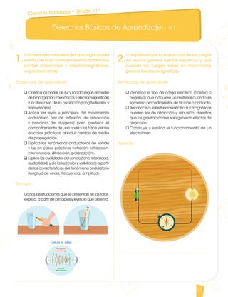 Derechos Básicos de Aprendizaje • V.1
37
1.
Comprendelanaturalezadelapropagacióndel
sonido y de la luz como fenómenos ondulatorios
(ondas mecánicas y electromagnéticas,
respectivamente).
Evidencias de aprendizaje
q	Clasifica las ondas de luz y sonido según el medio
de propagación (mecánicas y electromagnéticas)
y la dirección de la oscilación (longitudinales y
transversales).
q	Aplica las leyes y principios del movimiento
ondulatorio (ley de reflexión, de refracción
y principio de Huygens) para predecir el
comportamiento de una onda y los hace visibles
en casos prácticos, al incluir cambio de medio
de propagación.
q	Explica los fenómenos ondulatorios de sonido
y luz en casos prácticos (reflexión, refracción,
interferencia, difracción, polarización).
q	Explica las cualidades del sonido (tono, intensidad,
audibilidad) y de la luz (color y visibilidad) a partir
de las características del fenómeno ondulatorio
(longitud de onda, frecuencia, amplitud).
Ejemplo
Dadas las situaciones que se presentan en las fotos,
explica, a partir de principios y leyes, lo que observa.
2.
Comprende que la interacción de las cargas
en reposo genera fuerzas eléctricas y que
cuando las cargas están en movimiento
genera fuerzas magnéticas.
Evidencias de aprendizaje
q	Identifica el tipo de carga eléctrica (positiva o
negativa) que adquiere un material cuando se
somete a procedimientos de fricción o contacto.
q	Reconoce que las fuerzas eléctricas y magnéticas
pueden ser de atracción y repulsión, mientras
que las gravitacionales solo generan efectos de
atracción.
q	Construye y explica el funcionamiento de un
electroimán.
Ejemplo
Ciencias Naturales • Grado 11º
CienciasNaturales DBA_Final.indd 37 12/10/16 3:17 p.m.
 