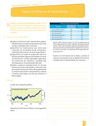 Derechos Básicos de Aprendizaje • V.1
39
5.
Analiza cuestiones ambientales actuales, como
el calentamiento global, contaminación,
tala de bosques y minería, desde una visión
sistémica (económico, social, ambiental y
cultural).
Evidencias de aprendizaje
q	Explica el fenómeno del calentamiento global,
identificando sus causas y proponiendo acciones
locales y globales para controlarlo.
q	Identifica las implicaciones que tiene para
Colombia, en los ámbitos social, ambiental y
cultural el hecho de ser “un país mega diverso”.
q	Argumenta con base en evidencias sobre los
efectos que tienen algunas actividades humanas
(contaminación, minería, ganadería, agricultura,
la construcción de carreteras y ciudades, tala
de bosques) en la biodiversidad del país.
q	Diseña y propone investigaciones, en las que
plantea acciones individuales y colectivas que
promuevan el reconocimiento de las especies de
su entorno para evitar su tala (plantas), captura
y maltrato (animales) con fines de consumo o
tráfico ilegal.
Ejemplo
A partir de la siguiente gráfica:
Relaciona la información anterior con los siguientes
datos:
IDEAM, 2009 citado por Roca, M. (22 de septiembre de
2010). Explorando los Andes. Obtenido de Explorando los
Andes: http://www.nevados.org/index.php/es/home/46-
articulos-tematicos/calentamiento-global/270-avanza-
el-cambio-climatico-y-el-deshielo-de-los-glaciares-en-
colombia.html
Grafica la información de la tabla y analiza el
impacto que puede tener el derretimiento de los
nevados para la biodiversidad de Colombia.
Ciencias Naturales • Grado 11º
CienciasNaturales DBA_Final.indd 39 12/10/16 3:17 p.m.
 