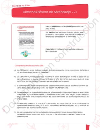 12
1
1
1
0
9
8
7
5
4
3
2
1
0
3
3
0
3
0
0
270
2
4
0
210
180
150
1
2
0
90
6
0
3
0 N
O
S
E
1
0
9
8
7
6
5
4
3
2
3
0
0
270
2
4
0
210
180
150
1
2
0
90
6
0
O
S
E
12
1
1
1
0
9
8
7
6
5
4
3
2
1
0
3
3
0
3
0
0
270
2
4
0
210
180
150
1
2
0
90
6
0
3
0 N
O
S
E
12
6
5
4
3
2
1
0
3
0
210
180
150
1
2
0
90
6
0
3
0 N
S
E
Derechos Básicos de Aprendizaje • V.1
7
Ciencias Sociales •
El enunciado referencia el aprendizaje estructurante
para el área.
Las evidencias expresan indicios claves que
muestran a los maestros si se está alcanzando el
aprendizaje expresado en el enunciado.
El ejemplo concreta y complementa las evidencias
de aprendizaje.
Comentarios finales sobre los DBA
a) Los DBA buscan ser de fácil comprensión tanto para docentes como para padres de familia y
otros actores claves del ámbito educativo.
b) Los DBA están numerados pero esto no define un orden de trabajo en el aula; es decir, son los
aprendizajes que se buscan alcanzar al finalizar el año, de manera que exigen que a lo largo
del año se planeen experiencias para que los estudiantes los logren.
c) El profesor podrá -según los aprendizajes- desarrollar experiencias que aporten al alcance de
varios de los aprendizajes propuestos por los DBA simultáneamente.
d) Las evidencias de aprendizaje le sirven de referencia al maestro para hacer el aprendizaje
observable. Algunas de ellas podrán observarse más rápido; otras exigen un proceso más
largo, pero todas en su conjunto buscan dar pistas adecuadas del aprendizaje expresado en
el enunciado.
e) Los ejemplos muestran lo que el niño debe estar en capacidad de hacer al alcanzar los
aprendizajes enunciados según su edad y momento de desarrollo para dar cuenta de su
apropiación del aprendizaje enunciado.
f) Los ejemplos pueden ser contextualizados de acuerdo con lo que el docente considere
pertinente para sus estudiantes según su región, características étnicas y demás elementos
determinantes.
D
o
c
u
m
e
n
t
o
e
n
c
o
n
s
t
r
u
c
c
i
ó
n
 