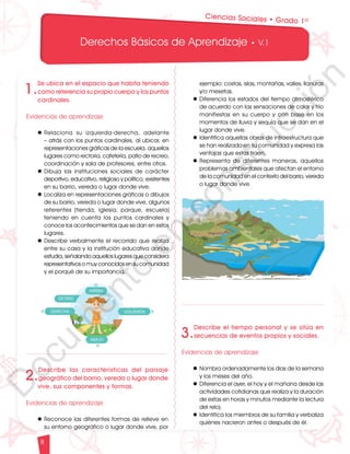 12
1
1
1
0
9
8
7
0
3
3
0
3
0
0
270
2
4
0
210
180
N
O
S
1
0
9
8
7
6
5
4
3
2
3
0
0
270
2
4
0
210
180
150
1
2
0
90
6
0
O
S
E
12
1
1
1
0
9
8
7
6
5
4
3
2
1
0
3
3
0
3
0
0
270
2
4
0
210
180
150
1
2
0
90
6
0
3
0 N
O
S
E
12
1
1
1
0
9
8
7
6
5
4
3
2
1
0
3
3
0
3
0
0
270
2
4
0
210
180
150
1
2
0
90
6
0
3
0 N
O
S
E
Derechos Básicos de Aprendizaje • V.1
8
1.
Se ubica en el espacio que habita teniendo
como referencia su propio cuerpo y los puntos
cardinales.
Evidencias de aprendizaje
l Relaciona su izquierda-derecha, adelante
– atrás con los puntos cardinales, al ubicar, en
representaciones gráficas de la escuela, aquellos
lugares como rectoría, cafetería, patio de recreo,
coordinación y sala de profesores, entre otros.
l Dibuja las instituciones sociales de carácter
deportivo, educativo, religioso y político, existentes
en su barrio, vereda o lugar donde vive.
l Localiza en representaciones gráficas o dibujos
de su barrio, vereda o lugar donde vive, algunos
referentes (tienda, iglesia, parque, escuela)
teniendo en cuenta los puntos cardinales y
conoce los acontecimientos que se dan en estos
lugares.
l Describe verbalmente el recorrido que realiza
entre su casa y la institución educativa donde
estudia, señalando aquellos lugares que considera
representativos o muy conocidos en su comunidad
y el porqué de su importancia.
2.
Describe las características del paisaje
geográfico del barrio, vereda o lugar donde
vive, sus componentes y formas.
Evidencias de aprendizaje
l Reconoce las diferentes formas de relieve en
su entorno geográfico o lugar donde vive, por
3.
Describe el tiempo personal y se sitúa en
secuencias de eventos propios y sociales.
Evidencias de aprendizaje
l Nombra ordenadamente los días de la semana
y los meses del año.
l Diferencia el ayer, el hoy y el mañana desde las
actividades cotidianas que realiza y la duración
de estas en horas y minutos mediante la lectura
del reloj.
l Identifica los miembros de su familia y verbaliza
quiénes nacieron antes o después de él.
ejemplo: costas, islas, montañas, valles, llanuras
y/o mesetas.
l Diferencia los estados del tiempo atmosférico
de acuerdo con las sensaciones de calor y frío
manifiestas en su cuerpo y con base en los
momentos de lluvia y sequía que se dan en el
lugar donde vive.
l Identifica aquellas obras de infraestructura que
se han realizado en su comunidad y expresa las
ventajas que estas traen.
l Representa de diferentes maneras, aquellos
problemas ambientales que afectan el entorno
de la comunidad en el contexto del barrio, vereda
o lugar donde vive.
Ciencias Sociales • Grado 1º
D
o
c
u
m
e
n
t
o
e
n
c
o
n
s
t
r
u
c
c
i
ó
n
 