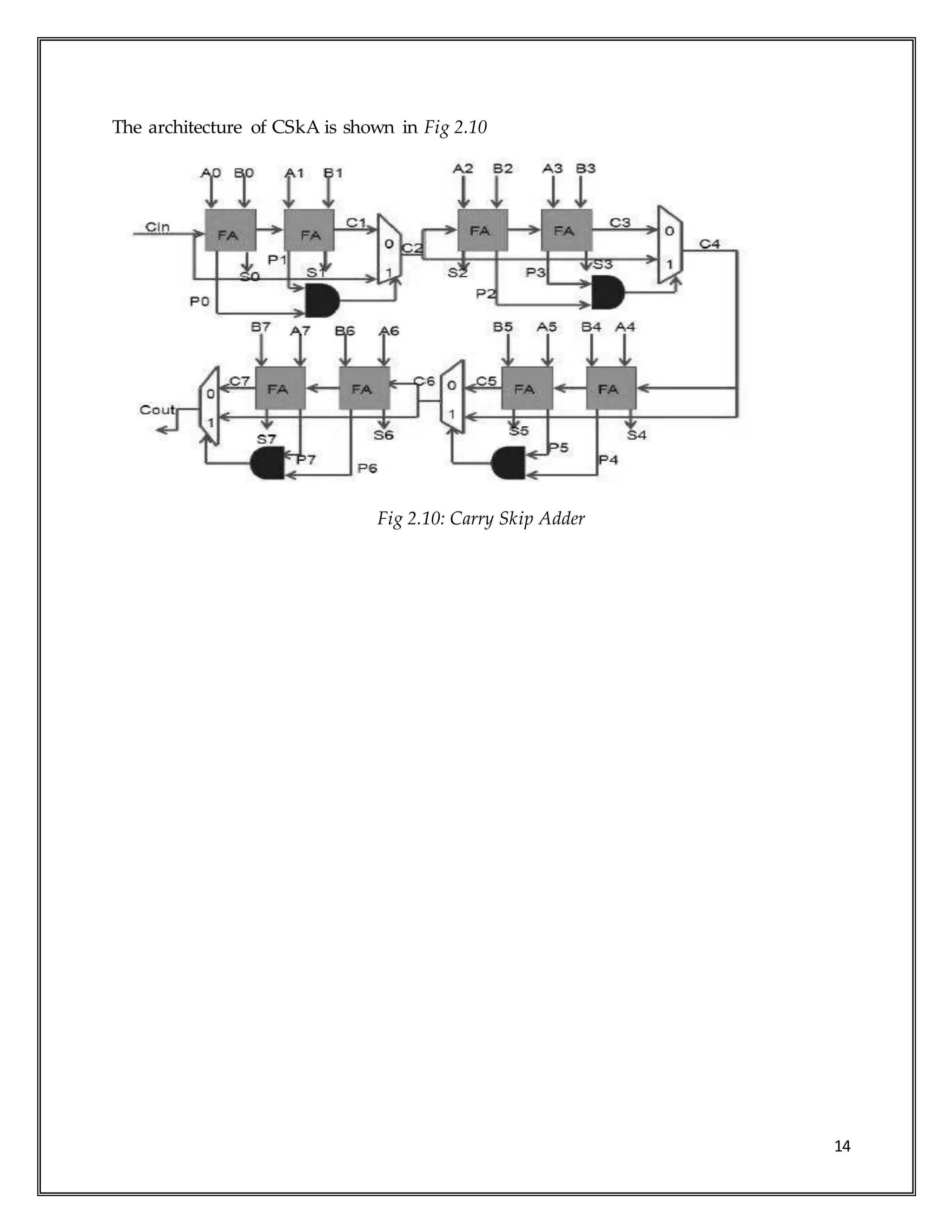 14
The architecture of CSkA is shown in Fig 2.10
Fig 2.10: Carry Skip Adder
 