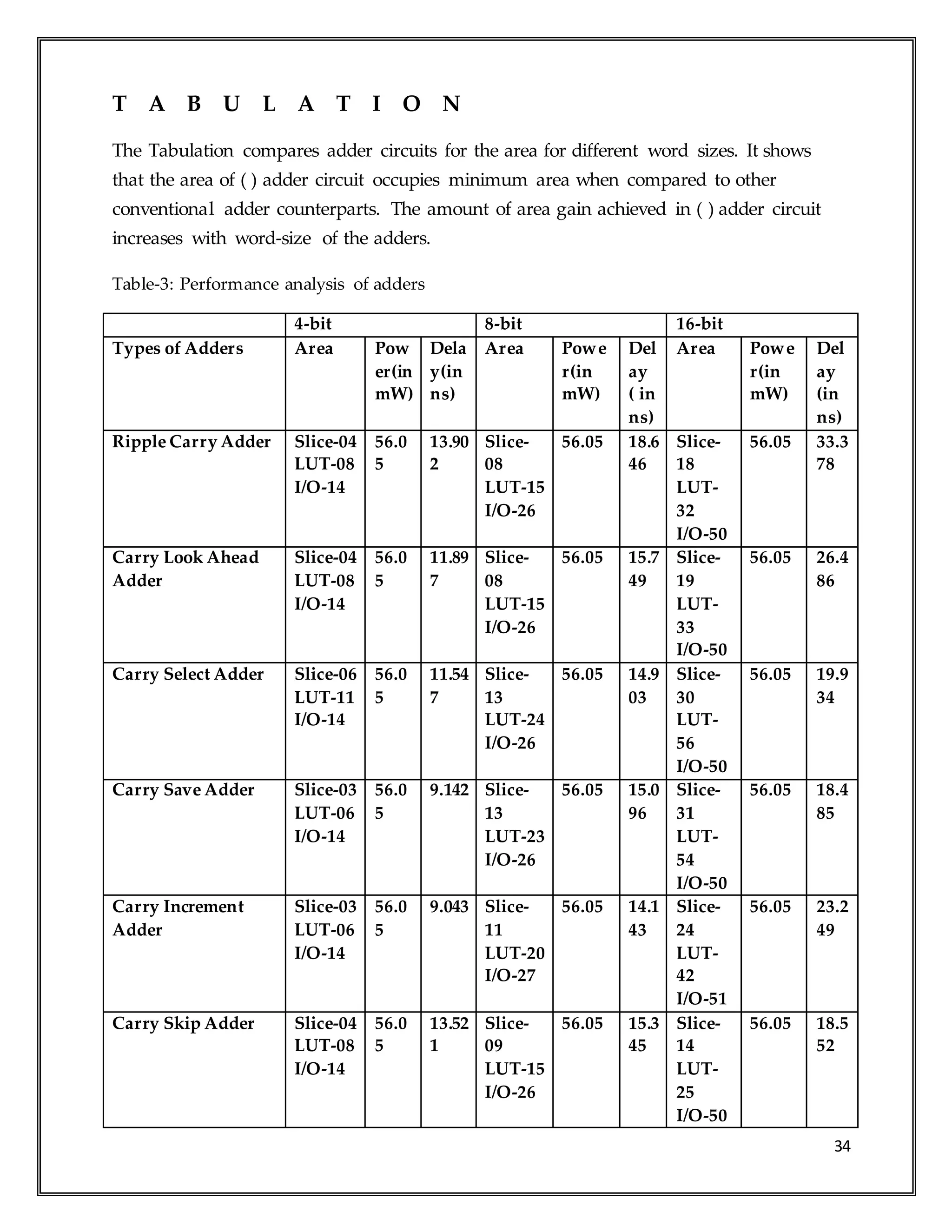 34
T A B U L A T I O N
The Tabulation compares adder circuits for the area for different word sizes. It shows
that the area of ( ) adder circuit occupies minimum area when compared to other
conventional adder counterparts. The amount of area gain achieved in ( ) adder circuit
increases with word-size of the adders.
Table-3: Performance analysis of adders
4-bit 8-bit 16-bit
Types of Adders Area Pow
er(in
mW)
Dela
y(in
ns)
Area Powe
r(in
mW)
Del
ay
( in
ns)
Area Powe
r(in
mW)
Del
ay
(in
ns)
Ripple Carry Adder Slice-04
LUT-08
I/O-14
56.0
5
13.90
2
Slice-
08
LUT-15
I/O-26
56.05 18.6
46
Slice-
18
LUT-
32
I/O-50
56.05 33.3
78
Carry Look Ahead
Adder
Slice-04
LUT-08
I/O-14
56.0
5
11.89
7
Slice-
08
LUT-15
I/O-26
56.05 15.7
49
Slice-
19
LUT-
33
I/O-50
56.05 26.4
86
Carry Select Adder Slice-06
LUT-11
I/O-14
56.0
5
11.54
7
Slice-
13
LUT-24
I/O-26
56.05 14.9
03
Slice-
30
LUT-
56
I/O-50
56.05 19.9
34
Carry Save Adder Slice-03
LUT-06
I/O-14
56.0
5
9.142 Slice-
13
LUT-23
I/O-26
56.05 15.0
96
Slice-
31
LUT-
54
I/O-50
56.05 18.4
85
Carry Increment
Adder
Slice-03
LUT-06
I/O-14
56.0
5
9.043 Slice-
11
LUT-20
I/O-27
56.05 14.1
43
Slice-
24
LUT-
42
I/O-51
56.05 23.2
49
Carry Skip Adder Slice-04
LUT-08
I/O-14
56.0
5
13.52
1
Slice-
09
LUT-15
I/O-26
56.05 15.3
45
Slice-
14
LUT-
25
I/O-50
56.05 18.5
52
 