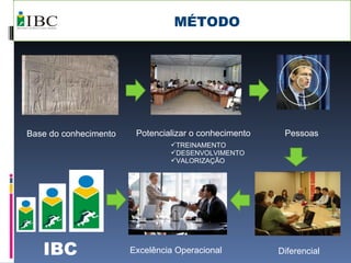 MÉTODO Base do conhecimento Potencializar o conhecimento Pessoas Excelência Operacional Diferencial IBC VALORIZAÇÃO TREINAMENTO DESENVOLVIMENTO 
