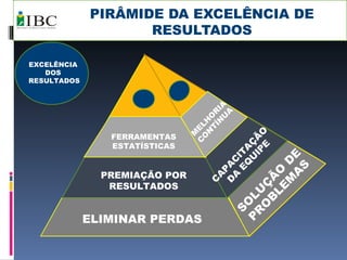 PIRÂMIDE DA EXCELÊNCIA DE RESULTADOS ELIMINAR PERDAS PREMIAÇÃO POR RESULTADOS FERRAMENTAS ESTATÍSTICAS SOLUÇÃO DE PROBLEMAS CAPACITAÇÃO  DA EQUIPE MELHORIA CONTÍNUA EXCELÊNCIA DOS RESULTADOS 