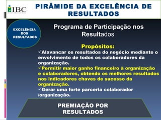 PIRÂMIDE DA EXCELÊNCIA DE RESULTADOS PREMIAÇÃO POR RESULTADOS Programa de Participação nos Result ados  Propósitos:  Alavancar os resultados do negócio mediante o envolvimento de todos os colaboradores da organização. Permitir maior ganho financeiro à organização e colaboradores, obtendo os melhores resultados nos indicadores chaves de sucesso da organização. Gerar uma forte parceria colaborador /organização. EXCELÊNCIA DOS RESULTADOS 