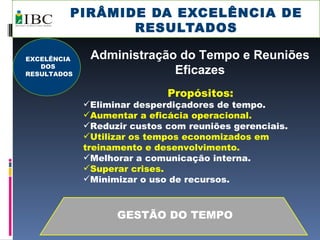 PIRÂMIDE DA EXCELÊNCIA DE RESULTADOS GESTÃO DO TEMPO Administração do Tempo e Reuniões Eficazes Propósitos:  Eliminar desperdiçadores de tempo. Aumentar a eficácia operacional. Reduzir custos com reuniões gerenciais. Utilizar os tempos economizados em treinamento e desenvolvimento. Melhorar a comunicação interna. Superar crises. Minimizar o uso de recursos. EXCELÊNCIA DOS RESULTADOS 