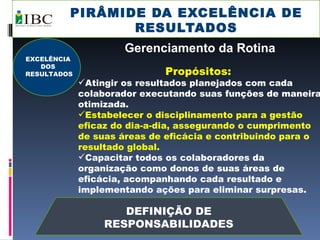 PIRÂMIDE DA EXCELÊNCIA DE RESULTADOS DEFINIÇÃO DE RESPONSABILIDADES Gerenciamento da Rotina Propósitos:  Atingir os resultados planejados com cada colaborador executando suas funções de maneira otimizada.  Estabelecer o disciplinamento para a gestão eficaz do dia-a-dia, assegurando o cumprimento de suas áreas de eficácia e contribuindo para o resultado global. Capacitar todos os colaboradores da organização como donos de suas áreas de eficácia, acompanhando cada resultado e implementando ações para eliminar surpresas. EXCELÊNCIA DOS RESULTADOS 