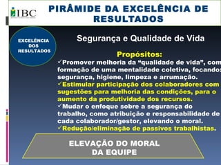 PIRÂMIDE DA EXCELÊNCIA DE RESULTADOS ELEVAÇÃO DO MORAL DA EQUIPE Segurança e Qualidade de Vida Propósitos:  Promover melhoria da “qualidade de vida”, com formação de uma mentalidade coletiva, focando: segurança, higiene, limpeza e arrumação. Estimular participação dos colaboradores com sugestões para melhoria das condições, para o aumento da produtividade dos recursos.  Mudar o enfoque sobre a segurança do trabalho, como atribuição e responsabilidade de cada colaborador/gestor, elevando o moral. Redução/eliminação de passivos trabalhistas . EXCELÊNCIA DOS RESULTADOS 