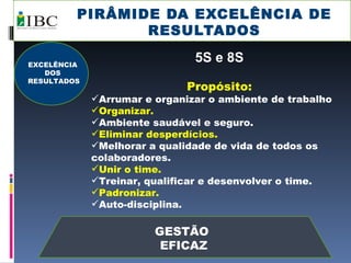 PIRÂMIDE DA EXCELÊNCIA DE RESULTADOS GESTÃO  EFICAZ 5S e 8S Propósito: Arrumar e organizar o ambiente de trabalho Organizar. Ambiente saudável e seguro. Eliminar desperdícios. Melhorar a qualidade de vida de todos os colaboradores. Unir o time. Treinar, qualificar e desenvolver o time. Padronizar. Auto-disciplina. EXCELÊNCIA DOS RESULTADOS 