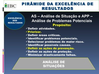 PIRÂMIDE DA EXCELÊNCIA DE RESULTADOS ANÁLISE DE SITUAÇÕES AS – Análise de Situação e APP – Análise de Problemas Potenciais Propósito: Definir atividades. Priorizar. Definir áreas críticas. Identificar problemas potenciais. Selecionar problemas de maior risco. Identificar possíveis causas. Definir as ações de prevenção. Definir as ações de proteção. Minimizar drasticamente falhas. EXCELÊNCIA DOS RESULTADOS 