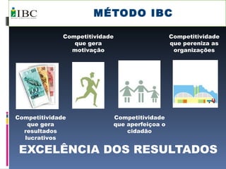 EXCELÊNCIA DOS RESULTADOS MÉTODO IBC Competitividade que gera resultados lucrativos Competitividade que gera motivação Competitividade que aperfeiçoa o cidadão Competitividade que pereniza as organizações 