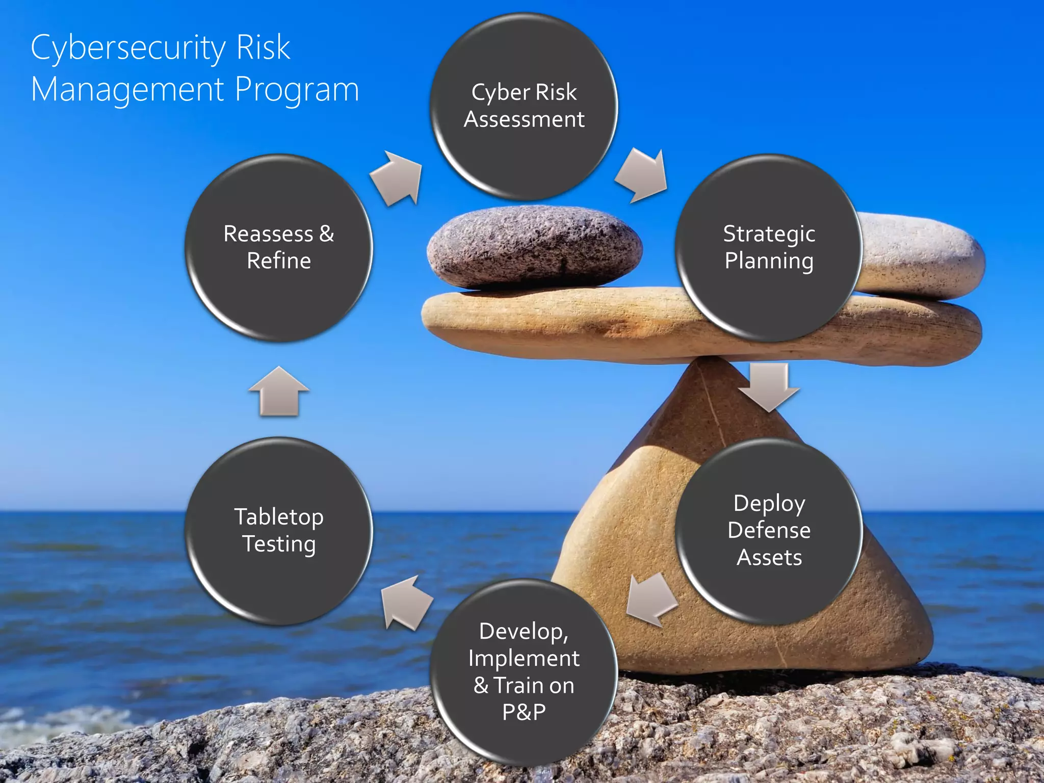 Cyber Risk
Assessment
Strategic
Planning
Deploy
Defense
Assets
Develop,
Implement
&Train on
P&P
Tabletop
Testing
Reassess &
Refine
Cybersecurity Risk
Management Program
 