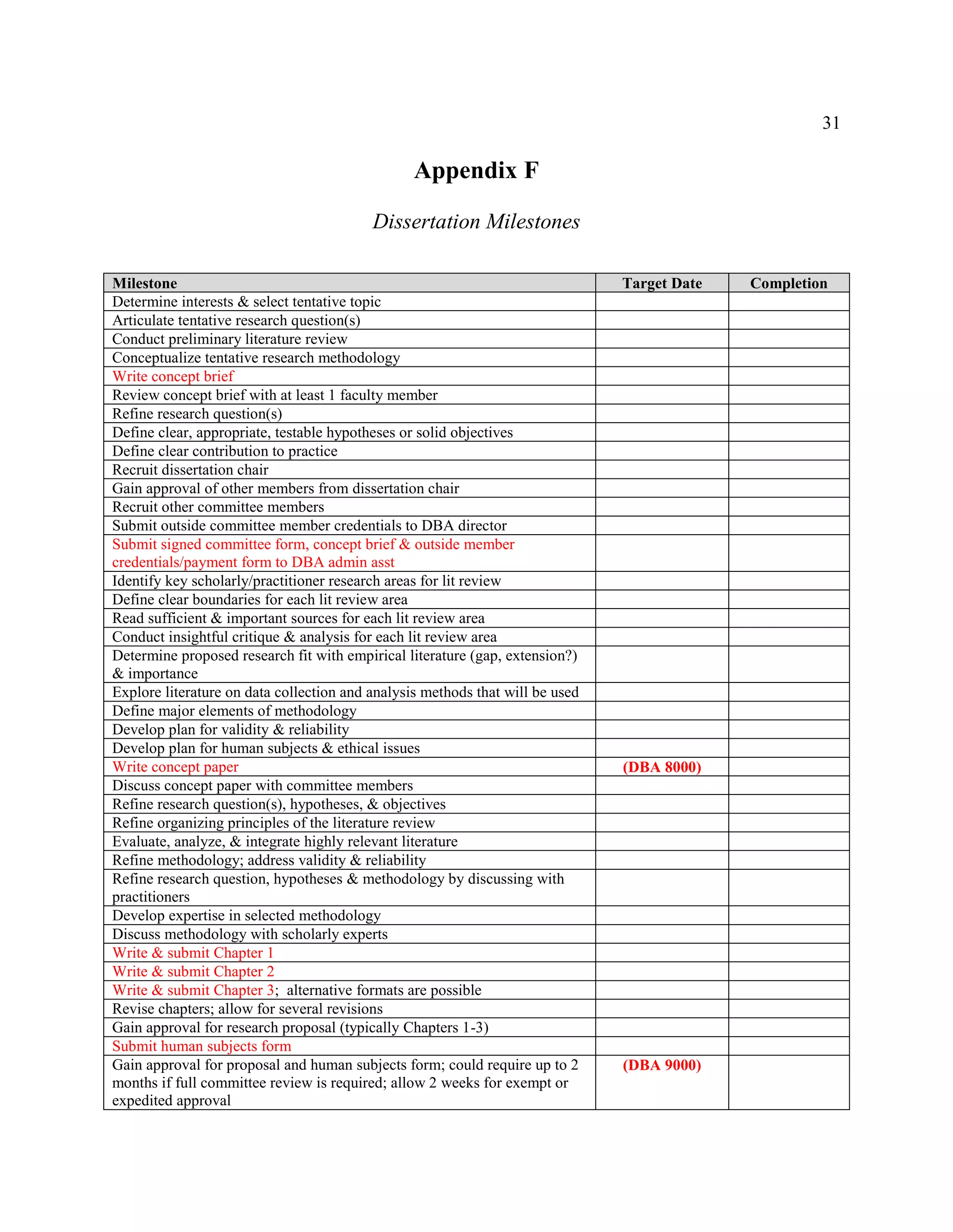31
Appendix F
Dissertation Milestones
Milestone Target Date Completion
Determine interests & select tentative topic
Articulate tentative research question(s)
Conduct preliminary literature review
Conceptualize tentative research methodology
Write concept brief
Review concept brief with at least 1 faculty member
Refine research question(s)
Define clear, appropriate, testable hypotheses or solid objectives
Define clear contribution to practice
Recruit dissertation chair
Gain approval of other members from dissertation chair
Recruit other committee members
Submit outside committee member credentials to DBA director
Submit signed committee form, concept brief & outside member
credentials/payment form to DBA admin asst
Identify key scholarly/practitioner research areas for lit review
Define clear boundaries for each lit review area
Read sufficient & important sources for each lit review area
Conduct insightful critique & analysis for each lit review area
Determine proposed research fit with empirical literature (gap, extension?)
& importance
Explore literature on data collection and analysis methods that will be used
Define major elements of methodology
Develop plan for validity & reliability
Develop plan for human subjects & ethical issues
Write concept paper (DBA 8000)
Discuss concept paper with committee members
Refine research question(s), hypotheses, & objectives
Refine organizing principles of the literature review
Evaluate, analyze, & integrate highly relevant literature
Refine methodology; address validity & reliability
Refine research question, hypotheses & methodology by discussing with
practitioners
Develop expertise in selected methodology
Discuss methodology with scholarly experts
Write & submit Chapter 1
Write & submit Chapter 2
Write & submit Chapter 3; alternative formats are possible
Revise chapters; allow for several revisions
Gain approval for research proposal (typically Chapters 1-3)
Submit human subjects form
Gain approval for proposal and human subjects form; could require up to 2
months if full committee review is required; allow 2 weeks for exempt or
expedited approval
(DBA 9000)
 