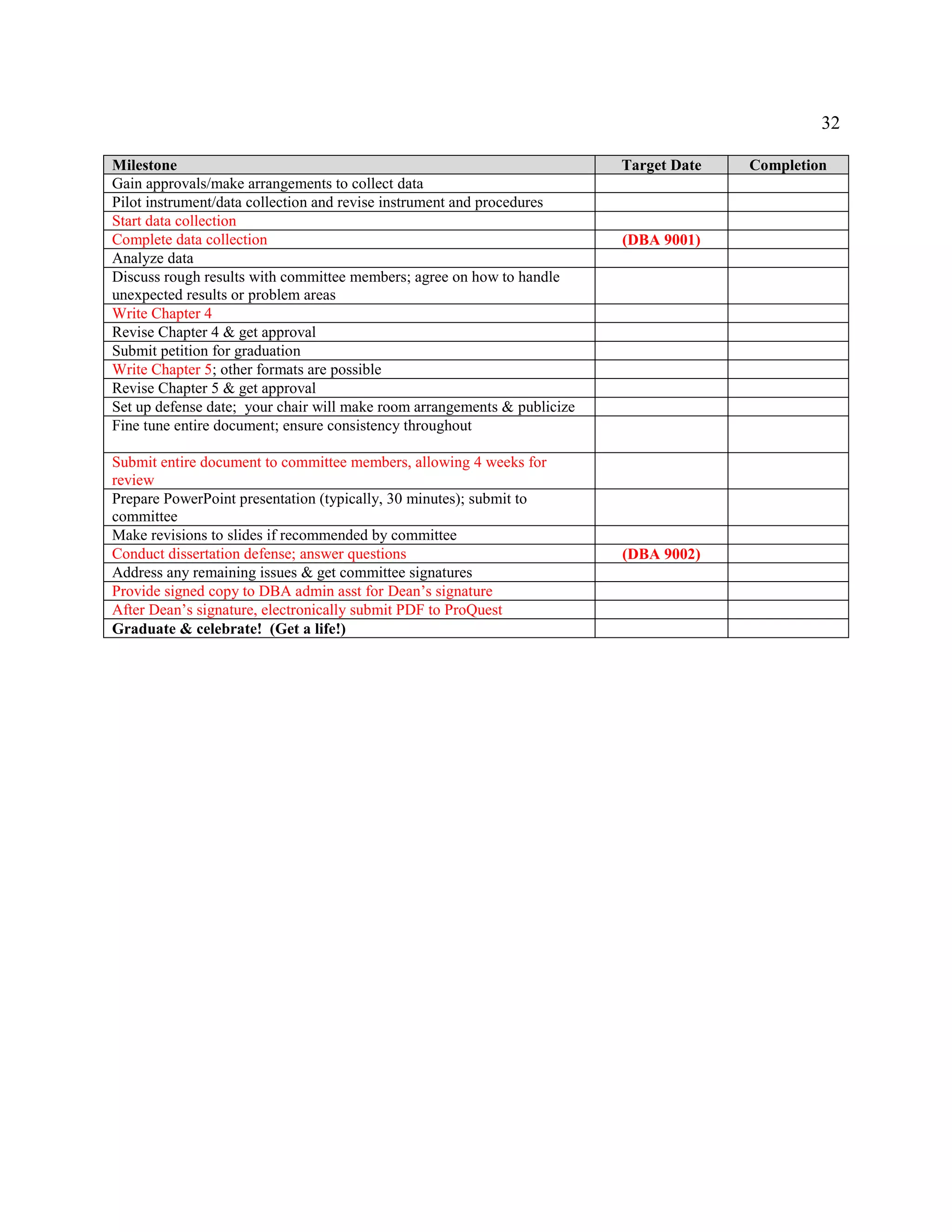 32
Milestone Target Date Completion
Gain approvals/make arrangements to collect data
Pilot instrument/data collection and revise instrument and procedures
Start data collection
Complete data collection (DBA 9001)
Analyze data
Discuss rough results with committee members; agree on how to handle
unexpected results or problem areas
Write Chapter 4
Revise Chapter 4 & get approval
Submit petition for graduation
Write Chapter 5; other formats are possible
Revise Chapter 5 & get approval
Set up defense date; your chair will make room arrangements & publicize
Fine tune entire document; ensure consistency throughout
Submit entire document to committee members, allowing 4 weeks for
review
Prepare PowerPoint presentation (typically, 30 minutes); submit to
committee
Make revisions to slides if recommended by committee
Conduct dissertation defense; answer questions (DBA 9002)
Address any remaining issues & get committee signatures
Provide signed copy to DBA admin asst for Dean’s signature
After Dean’s signature, electronically submit PDF to ProQuest
Graduate & celebrate! (Get a life!)
 