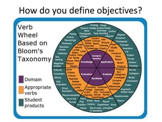How do you define objectives?
 