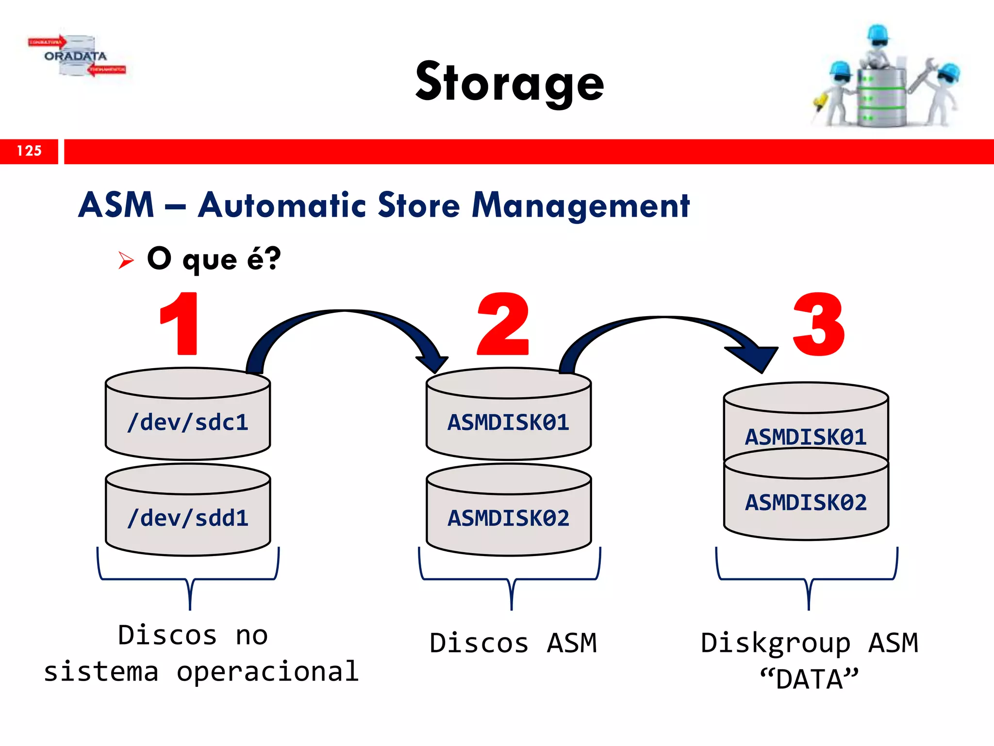 Storage
125
ASM – Automatic Store Management
 O que é?
/dev/sdc1
/dev/sdd1
ASMDISK01
ASMDISK02
ASMDISK01
ASMDISK02
Discos no
sistema operacional
Discos ASM Diskgroup ASM
“DATA”
21 3
 
