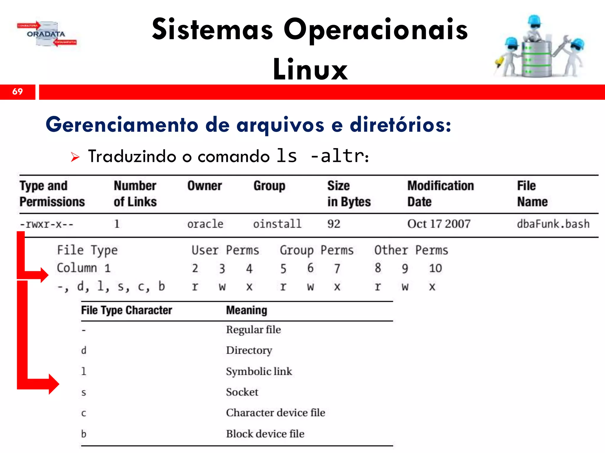 Sistemas Operacionais
Linux69
Gerenciamento de arquivos e diretórios:
 Traduzindo o comando ls -altr:
 