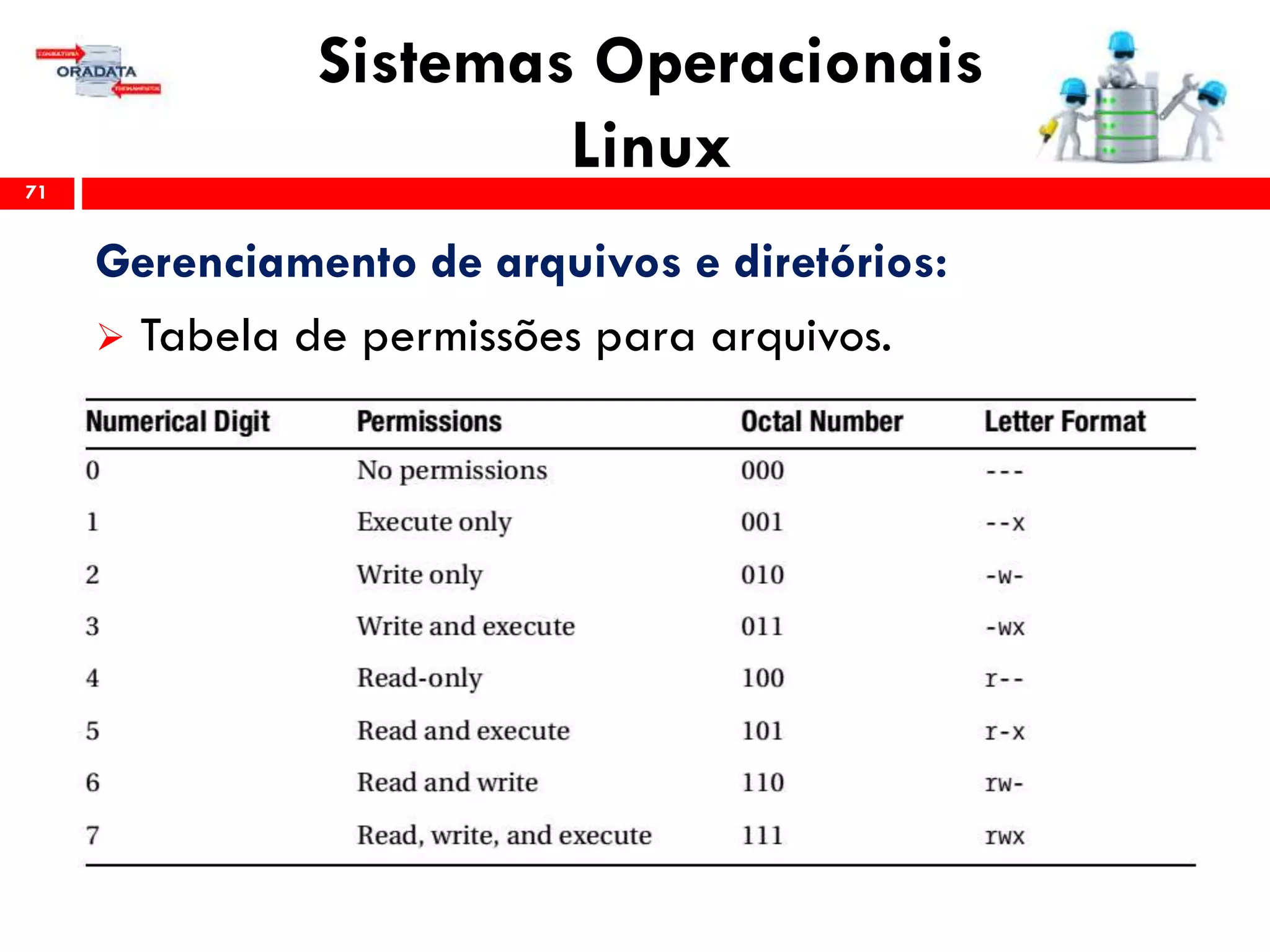 Sistemas Operacionais
Linux71
Gerenciamento de arquivos e diretórios:
 Tabela de permissões para arquivos.
 