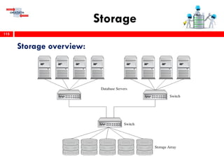Storage
115
Storage overview:
 