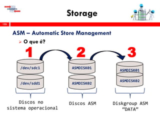 Storage
125
ASM – Automatic Store Management
 O que é?
/dev/sdc1
/dev/sdd1
ASMDISK01
ASMDISK02
ASMDISK01
ASMDISK02
Discos no
sistema operacional
Discos ASM Diskgroup ASM
“DATA”
21 3
 