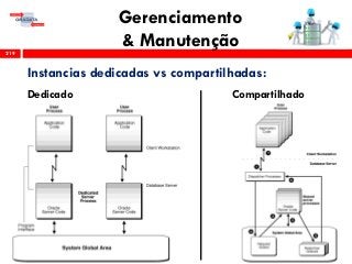 Gerenciamento
& Manutenção219
Instancias dedicadas vs compartilhadas:
Dedicado Compartilhado
 