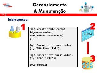 Gerenciamento
& Manutenção269
Tablespaces:
SQL> create table curso(
Id_curso number,
Nome_curso varchar2(30)
);
SQL> Insert into curso values
(1, ‘DBA Essential’);
SQL> Insert into curso values
(2, ‘Oracle RAC’);
SQL> commit;
3
21
curso
 