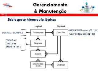 Gerenciamento
& Manutenção275
Tablespace hierarquia lógica:
Tabelas
Índices
Undo e etc...
USERS, EXAMPLE
+DADOS/ORDT/users01.dbf
/u02/ordt/users01.dbf
 