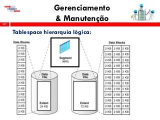 Gerenciamento
& Manutenção277
Tablespace hierarquia lógica:
 