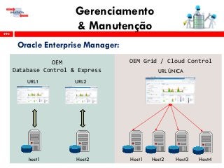 Gerenciamento
& Manutenção290
Oracle Enterprise Manager:
host1 Host2
URL2URL1
OEM
Database Control & Express URL ÚNICA
Host2Host1 Host3 Host4
OEM Grid / Cloud Control
 