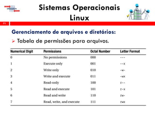 Sistemas Operacionais
Linux71
Gerenciamento de arquivos e diretórios:
 Tabela de permissões para arquivos.
 
