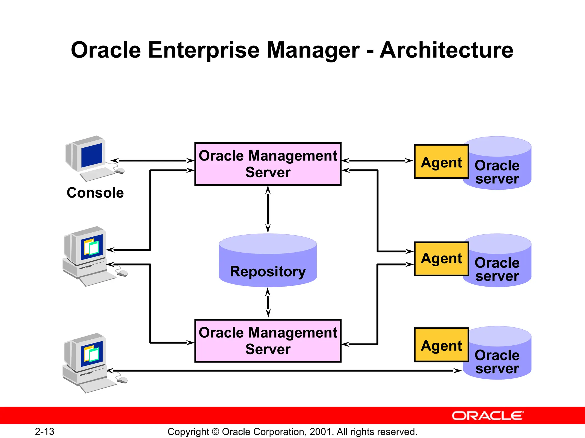 2-13 Copyright © Oracle Corporation, 2001. All rights reserved.
Oracle Enterprise Manager - Architecture
Oracle
server
Oracle
server
Oracle
server
Oracle Management
Server
Agent
Agent
Console
Oracle Management
Server Agent
Repository
 