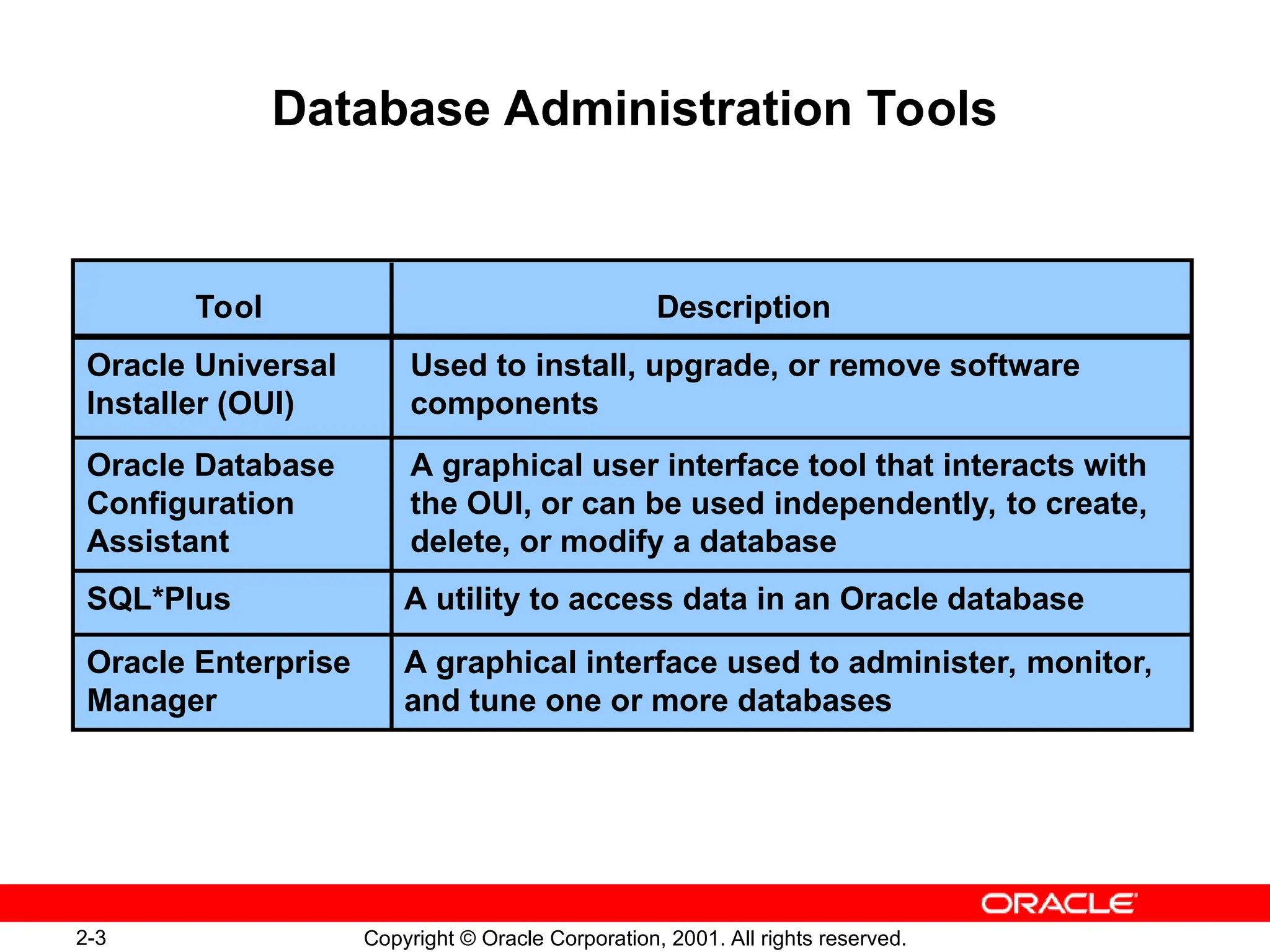 2-3 Copyright © Oracle Corporation, 2001. All rights reserved.
Database Administration Tools
Description
Tool
Used to install, upgrade, or remove software
components
Oracle Universal
Installer (OUI)
A graphical user interface tool that interacts with
the OUI, or can be used independently, to create,
delete, or modify a database
Oracle Database
Configuration
Assistant
A utility to access data in an Oracle database
SQL*Plus
A graphical interface used to administer, monitor,
and tune one or more databases
Oracle Enterprise
Manager
 
