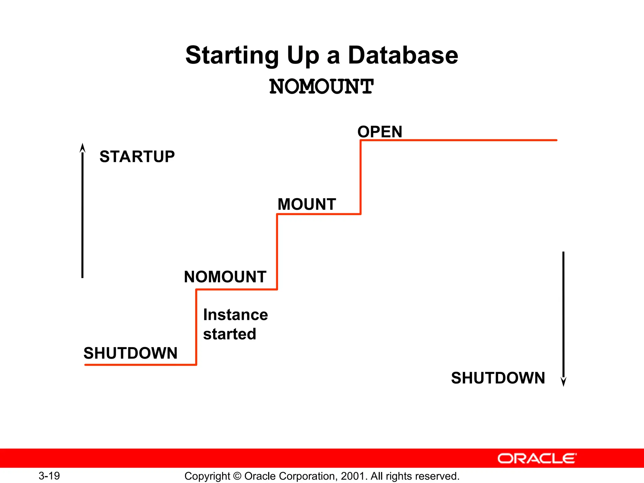 3-19 Copyright © Oracle Corporation, 2001. All rights reserved.
Starting Up a Database
NOMOUNT
OPEN
MOUNT
NOMOUNT
SHUTDOWN
Instance
started
STARTUP
SHUTDOWN
 