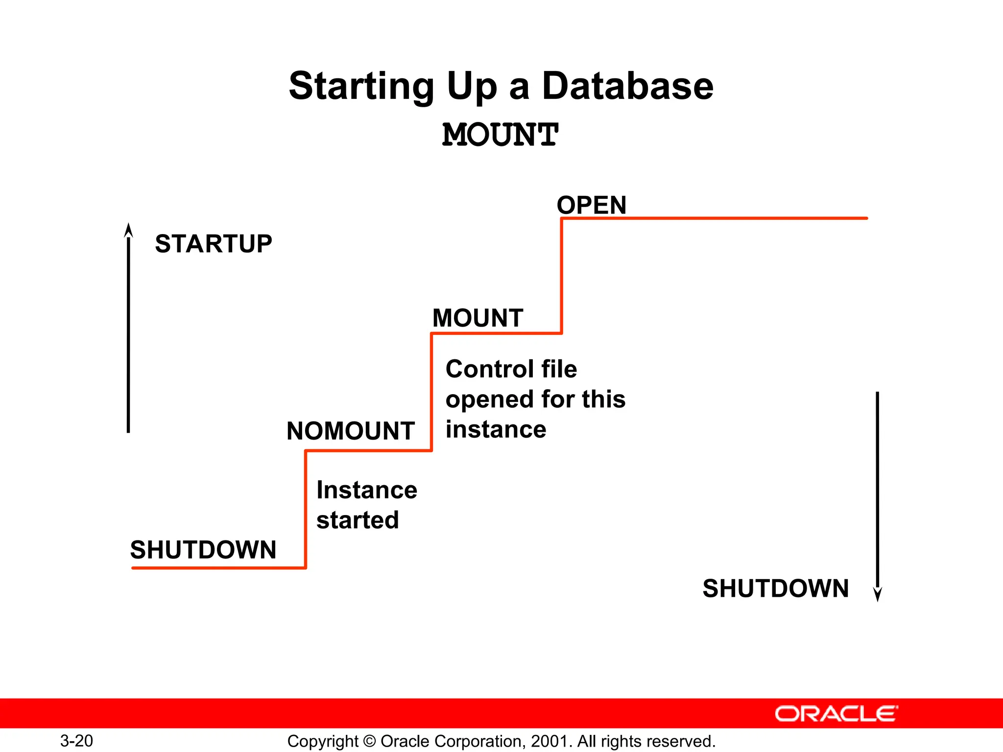 3-20 Copyright © Oracle Corporation, 2001. All rights reserved.
Starting Up a Database
MOUNT
OPEN
MOUNT
NOMOUNT
SHUTDOWN
Control file
opened for this
instance
Instance
started
STARTUP
SHUTDOWN
 